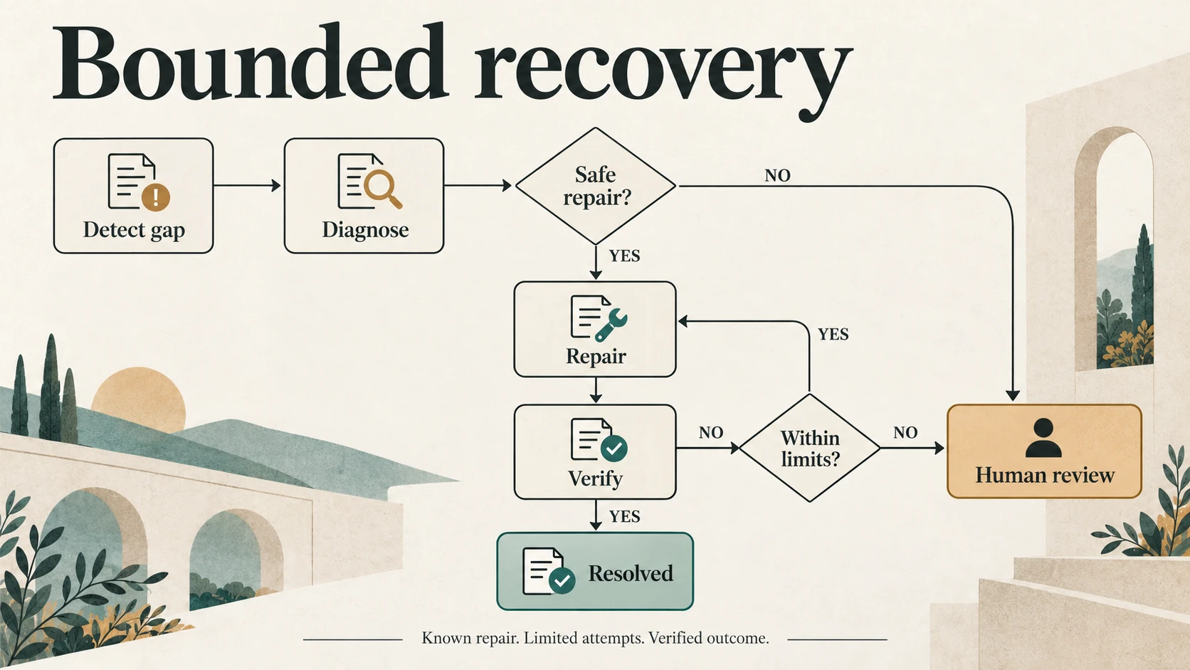 A gap is diagnosed and assessed for safe repair. A repair is verified before resolution. Failed verification retries only within limits; unsafe or exhausted cases go to human review.
