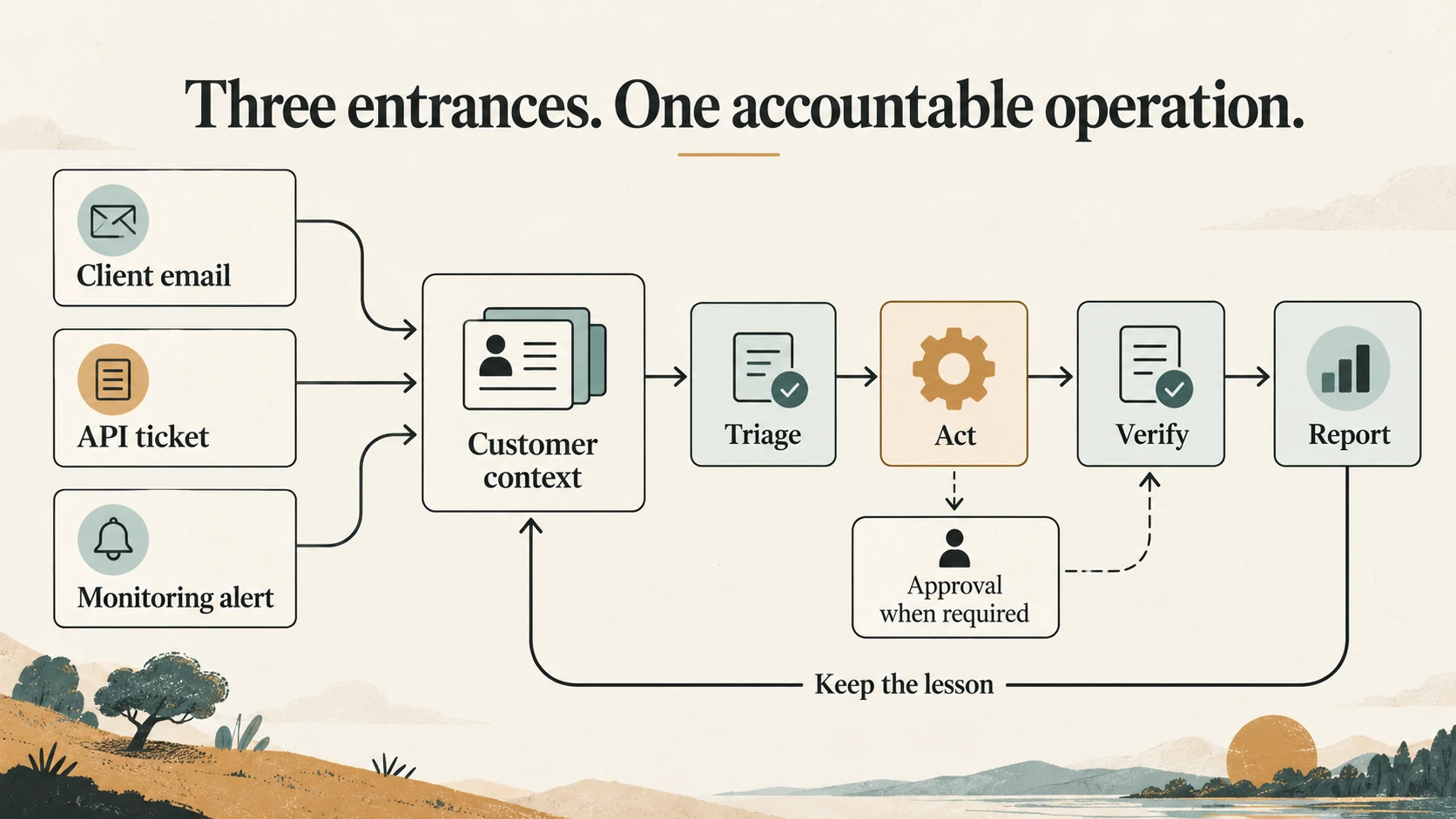 Client email, API tickets, and monitoring alerts feed customer context, followed by triage, action, verification, reporting, and a return path for lessons. Human approval sits at the action boundary.