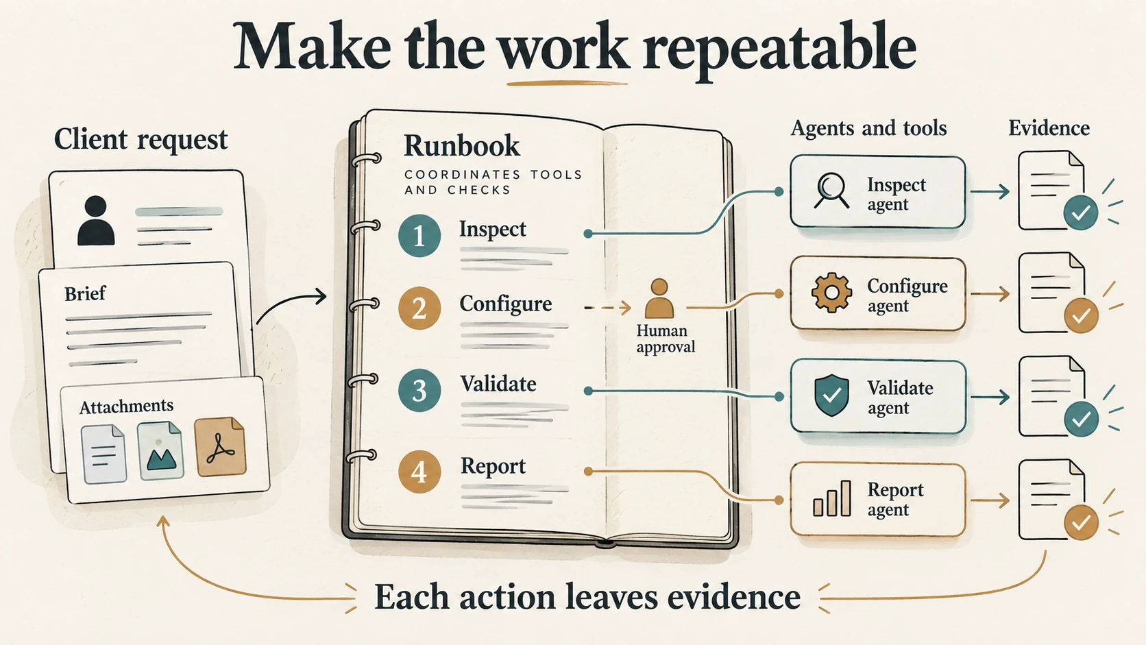 A client brief and attachments feed a runbook with inspect, configure, validate, and report steps. Tool actions produce evidence, with human approval at configuration.
