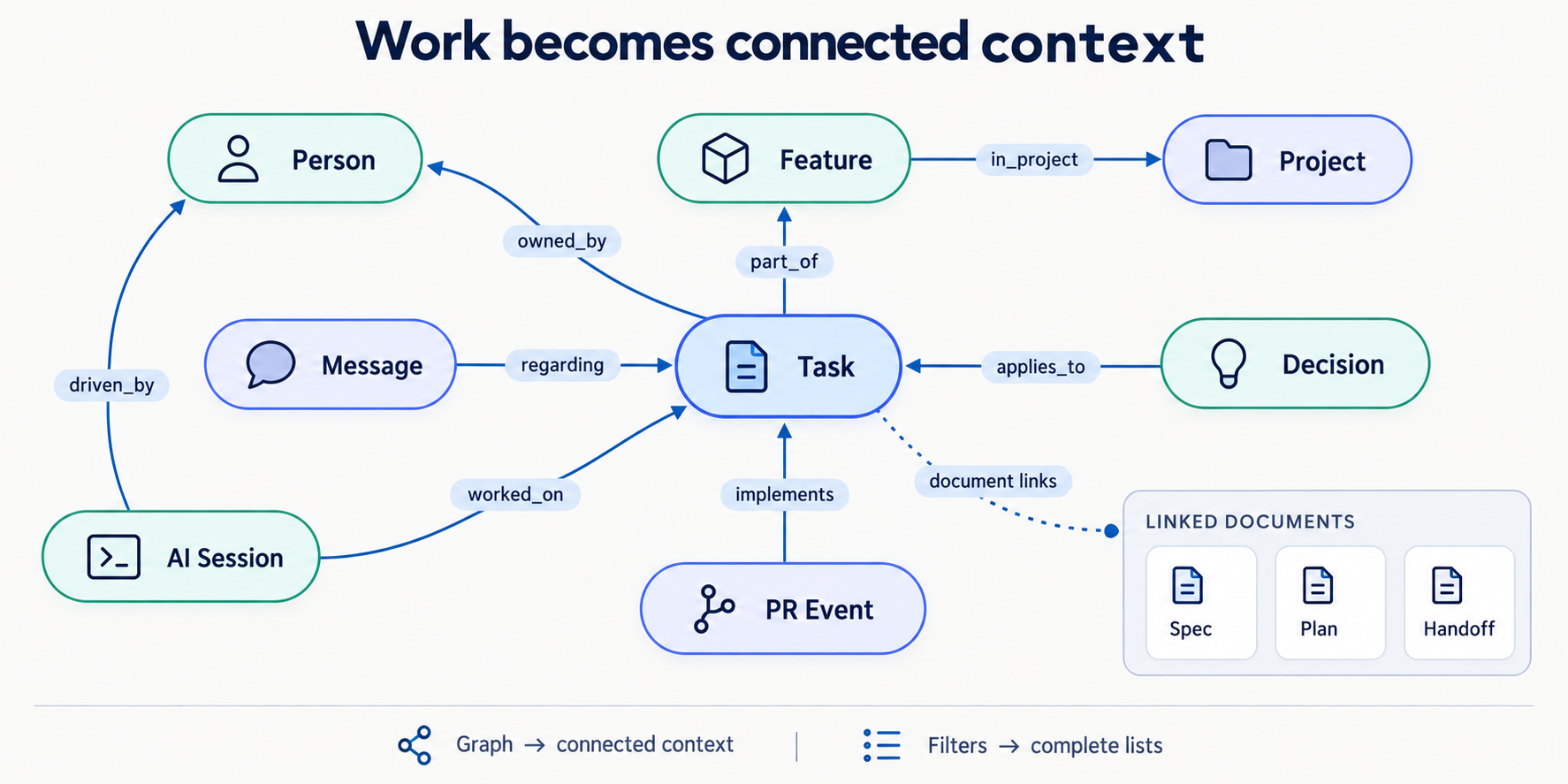 A synthetic task graph linking people, work, sessions, decisions, messages and documents