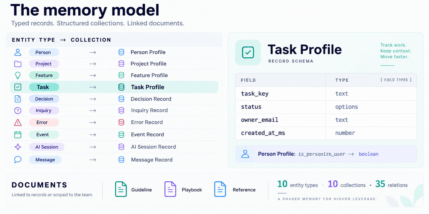 Ten entity types mapped to collections, with typed fields and document categories