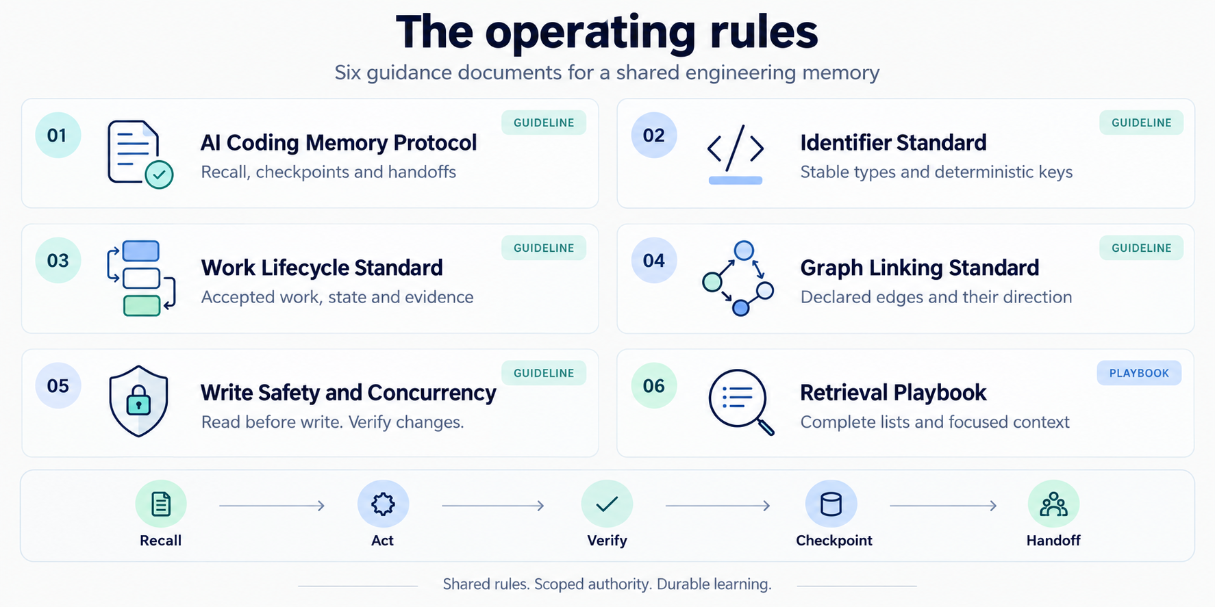 Five guidelines and one retrieval playbook, with the recall-to-handoff loop