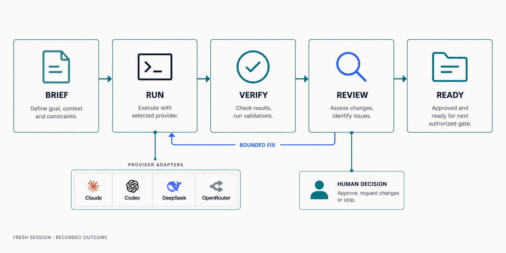 Scripted task flow with worker stations, verification, review and decisions