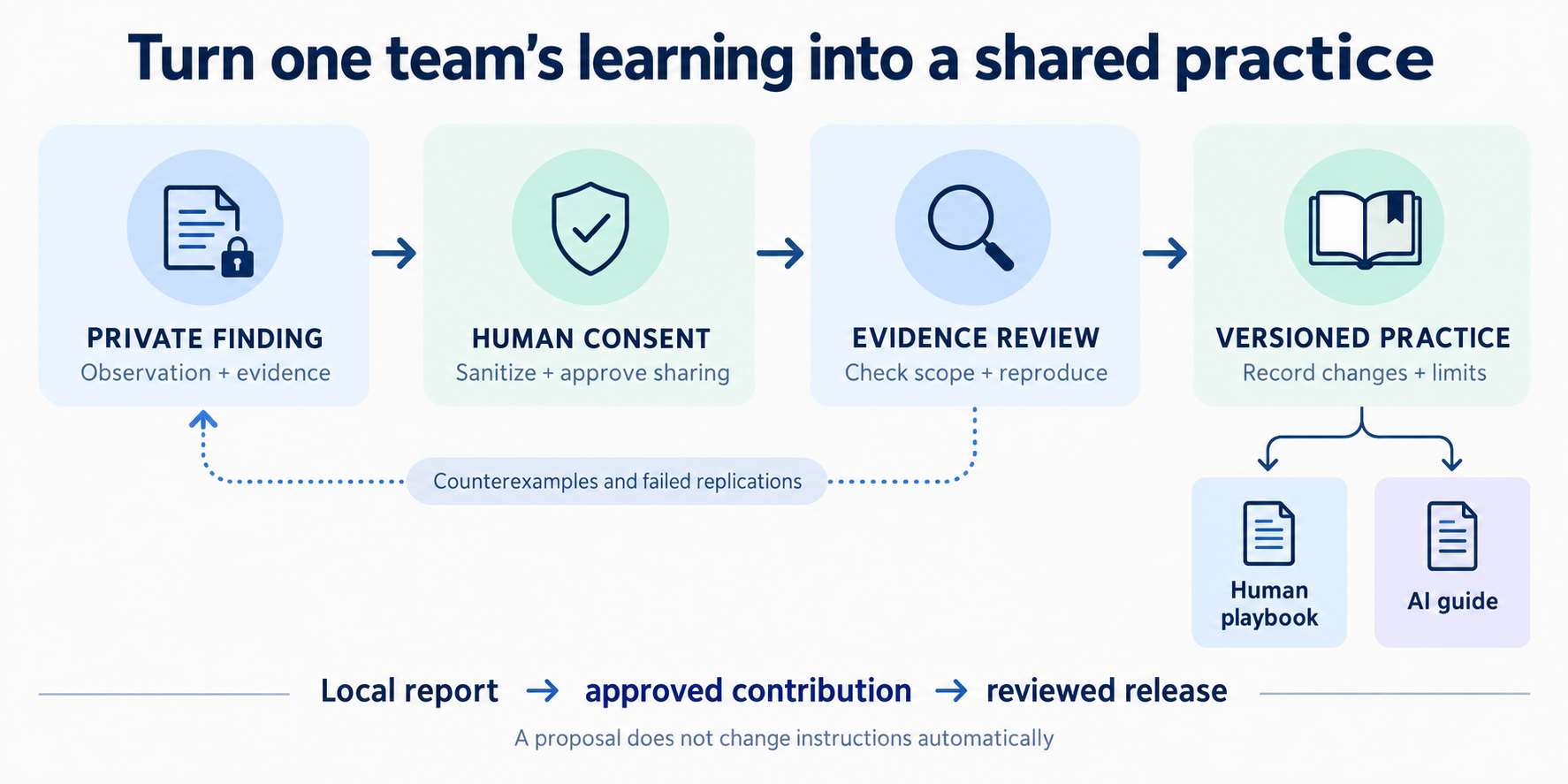 Private findings pass through human consent and evidence review before updating versioned human and AI guidance