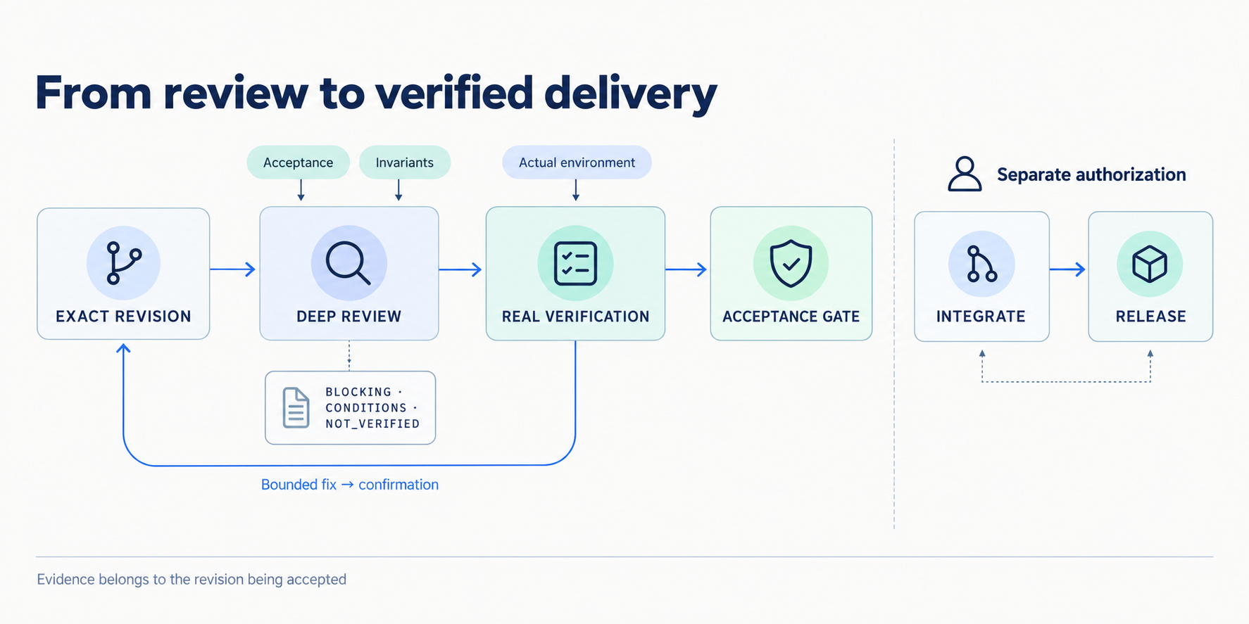Exact revision, deep review, real verification and an acceptance gate before separately authorized integration and release